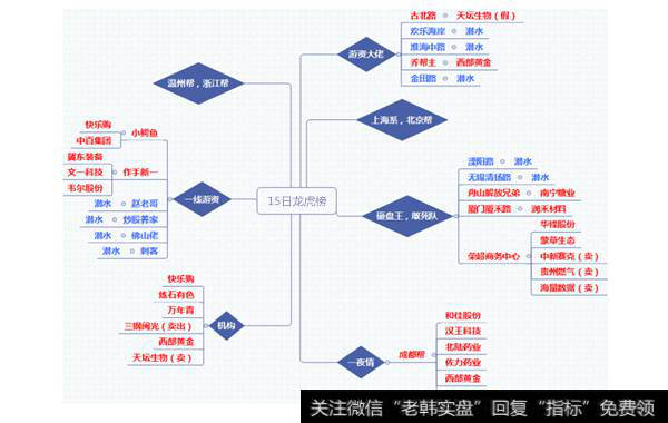 15日<a href='//m.sasasearch.com/longhubang/290204.html'>龙虎榜</a>构成