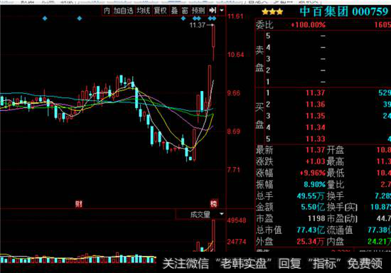 中百集团K线走势图