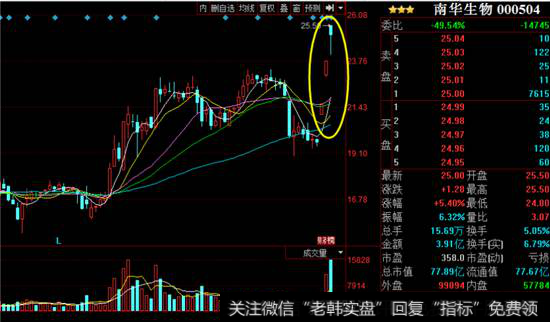 南华生物K线走势图