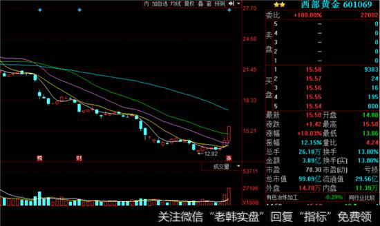 西部黄金K线走势图