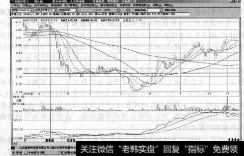 图1-7最后拉升前打压洗盘