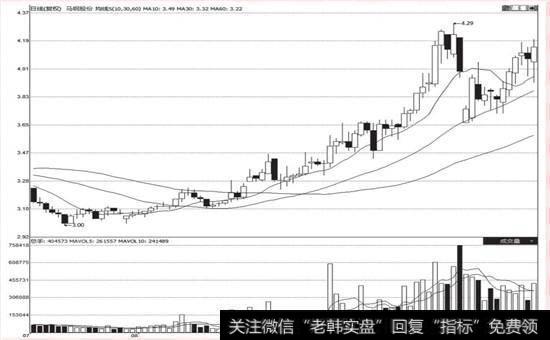 创新高后加速上涨