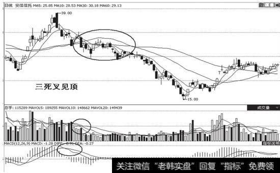 三死又见顶形态