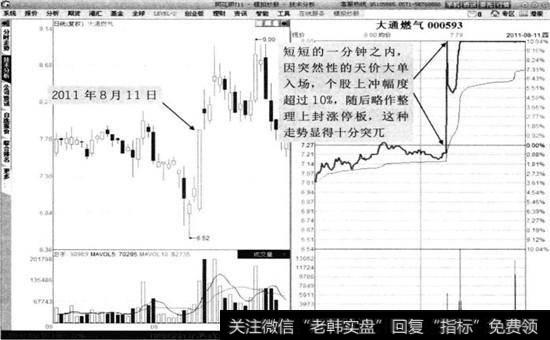 大通燃气2011年8月11日分时图