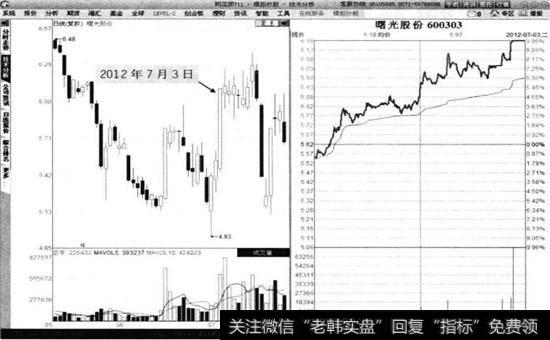 曙光股份2012年7月3日分时图