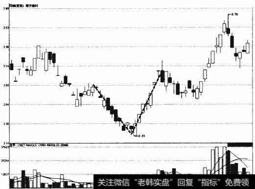 南方建材V形底形态示意图