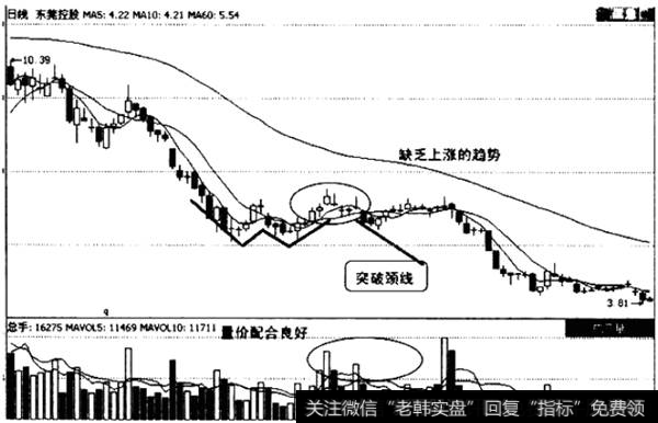 股票严重下跌后的W底形态