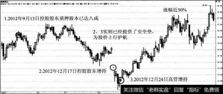康美药业股权质押运作路线图