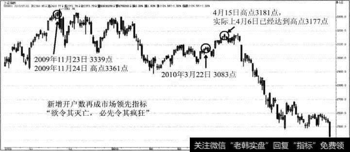 <a href='//m.sasasearch.com/yangdelong/290035.html'>上证指数</a>波动走势