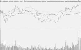 分时逆势之三阳开泰