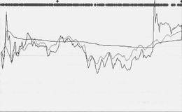 分时走势曲线、分时均价线、大盘指数走势三者之间相互结合的买卖点  分析: