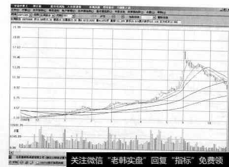 图6-4借利好出货