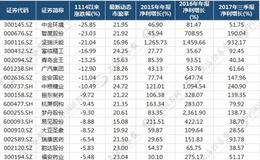 跌跌不休为哪般？这16股后市或大有可为(名单)