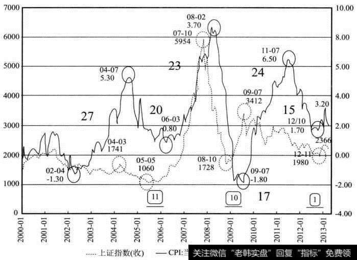 CPI与<a href='//m.sasasearch.com/yangdelong/290035.html'>上证指数</a>对比走势