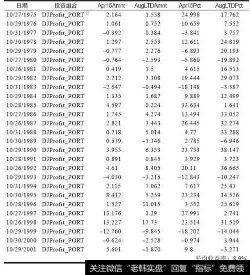 道琼斯工业指数中12个月利润率增幅最大的5只成分股投资组合
