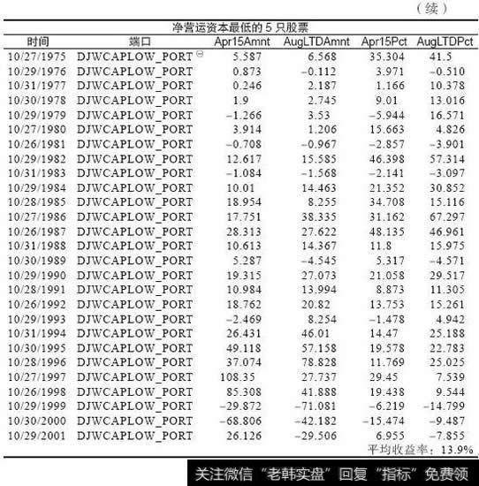 净营运资本最低的5只股票