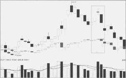  看跌K线组合之黄昏之星是什么形态？