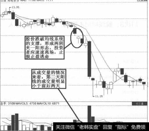 湘电股份空方饱形态图