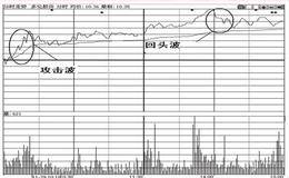 主力拉升手法之三一一攻击波形