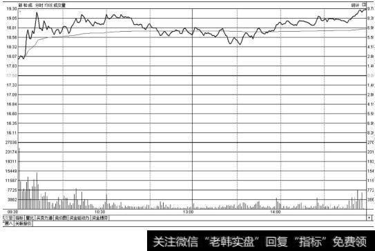 高开高走