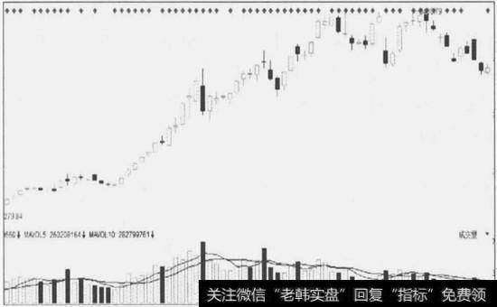 8一7大盘K线走势图