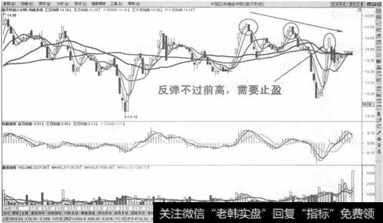 反弹不过前高止盈法则示意图
