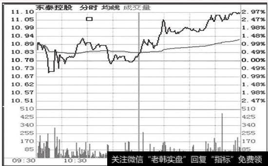 东泰控股，震荡出货<a href='//m.sasasearch.com/fenshitu/'>分时图</a>