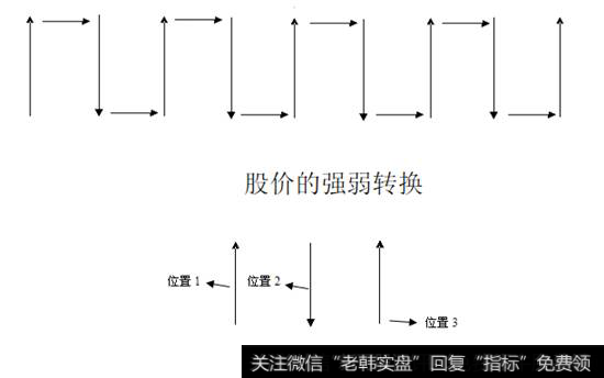 股价的强弱转换