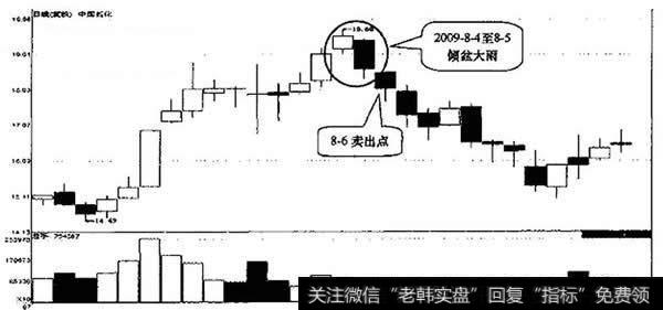 中国石化日K线