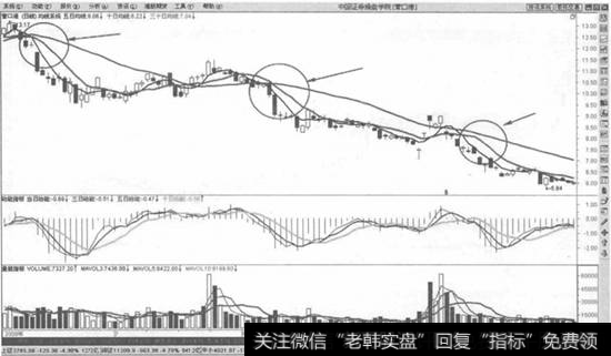 下跌趋势3根均线空头排列卖出法则示意图