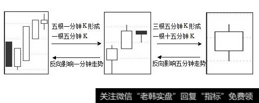 周期正反推动关系