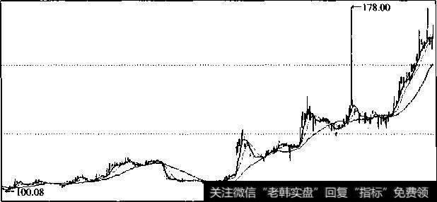 招行转债2005年3月21日-2006年9月28日K线图