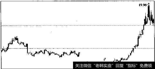 招商银行2003年10月~2007年3月K线图