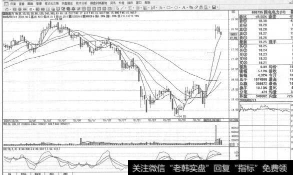 图164<a href='//m.sasasearch.com/dpdxtj/49899.html'>国电电力</a>600795国电电力 2008年2月13日60分钟K线走势图谱