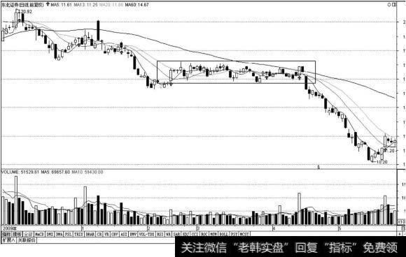 <a href='//m.sasasearch.com/scdx/288960.html'>东北证券</a>K线图