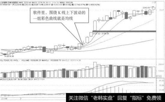 软件里的均线