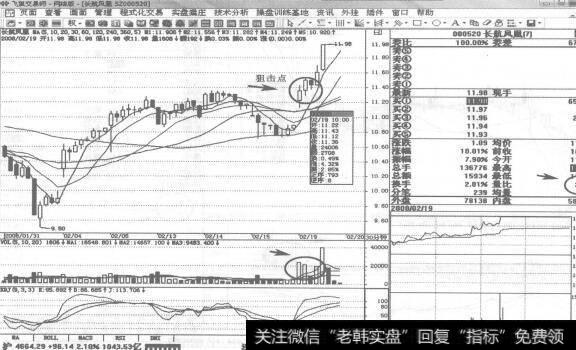 图204 <a href='//m.sasasearch.com/ggnews/214057.html'>长航凤凰</a>2008年2月19日30分钟K线走势图谱