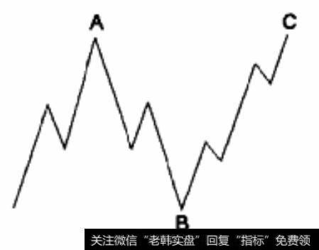 熊市平台型调整浪