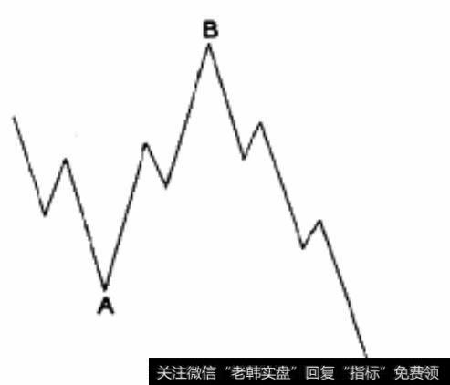 牛市中的走势2