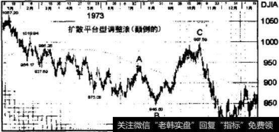 颠倒的扩散平台型调整浪