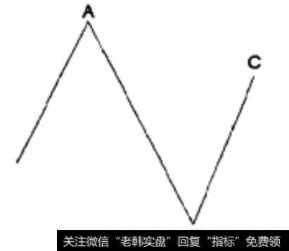 顺势(Running)平台型2