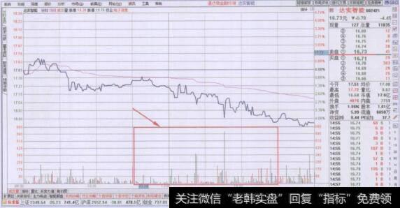 盘中量柱稀少而股价下跌