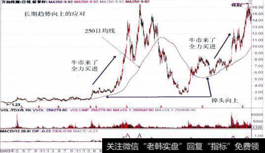 000559<a href='//m.sasasearch.com/pankouxuanji/255635.html'>万向钱潮</a>的整体走势图