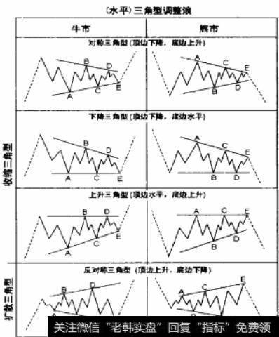 收缩三角型调整浪