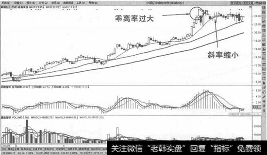 日线136均线交易系统止盈法则示意图