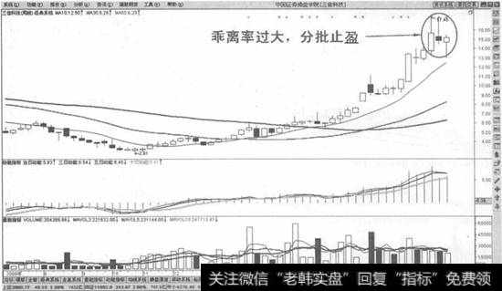 周线136均线交易系统止盈法则示意图