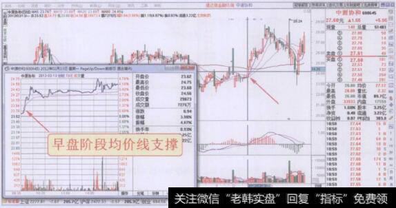 分时图早盘均价线支撑位走势回顾