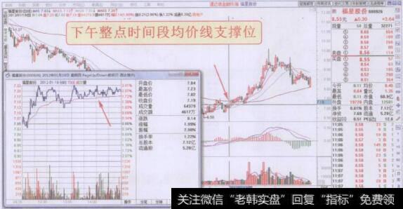 分时图下午整点时一段均价线支撑位走势回顾