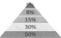 什么是金字塔形仓位管理法？