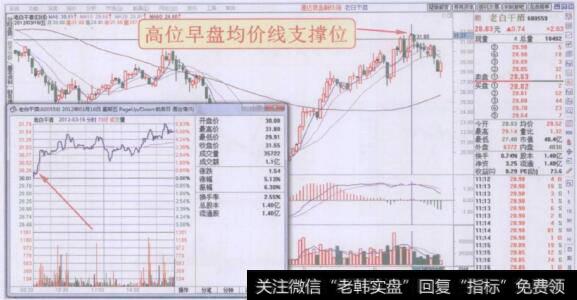 分时图早盘均价线支撑位走价回顾